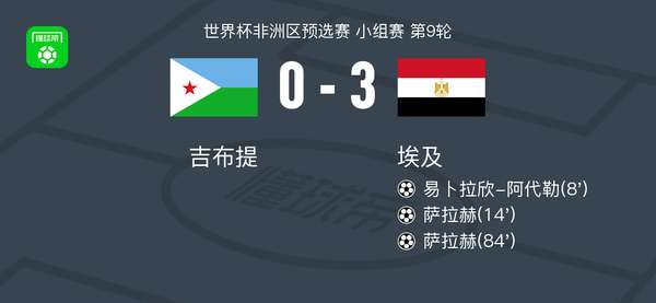 萨拉赫梅开二度助埃及提前一轮晋级世界杯