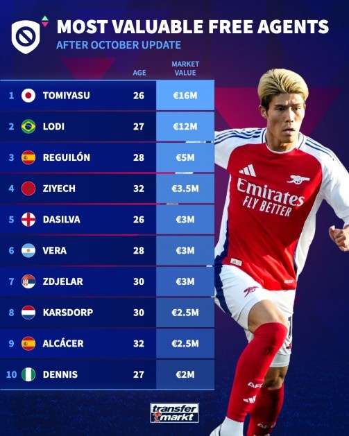 自由球员身价榜出炉 富安健洋1600万欧元领跑