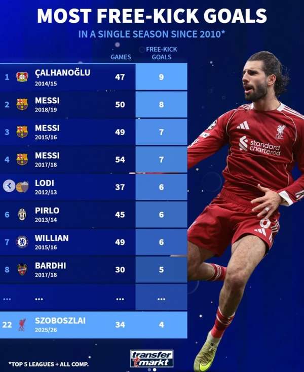 任意球大师十年风云榜：恰尔汗奥卢力压梅西 索博初露锋芒